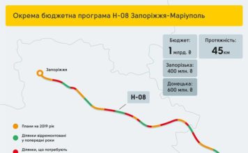 На стратегическую дорогу «Запорожье-Мариуполь» обещают выделить 1 миллиард гривен