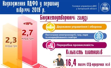 Запорожские налогоплательщики пополнили бюджет области почти на 3 миллиарда