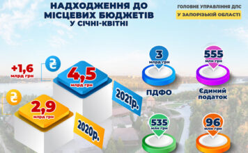 Бюджети запорізьких громад отримали 4,5 мільярда